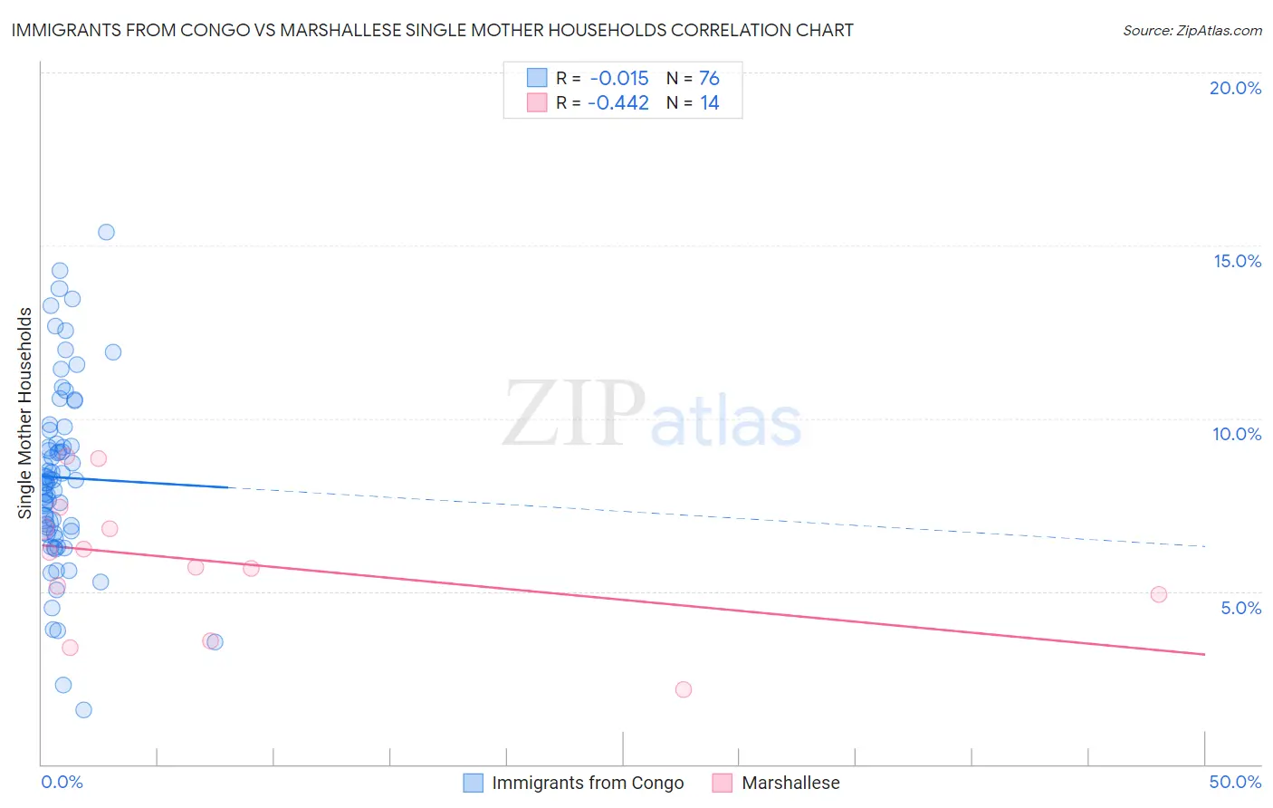 Immigrants from Congo vs Marshallese Single Mother Households