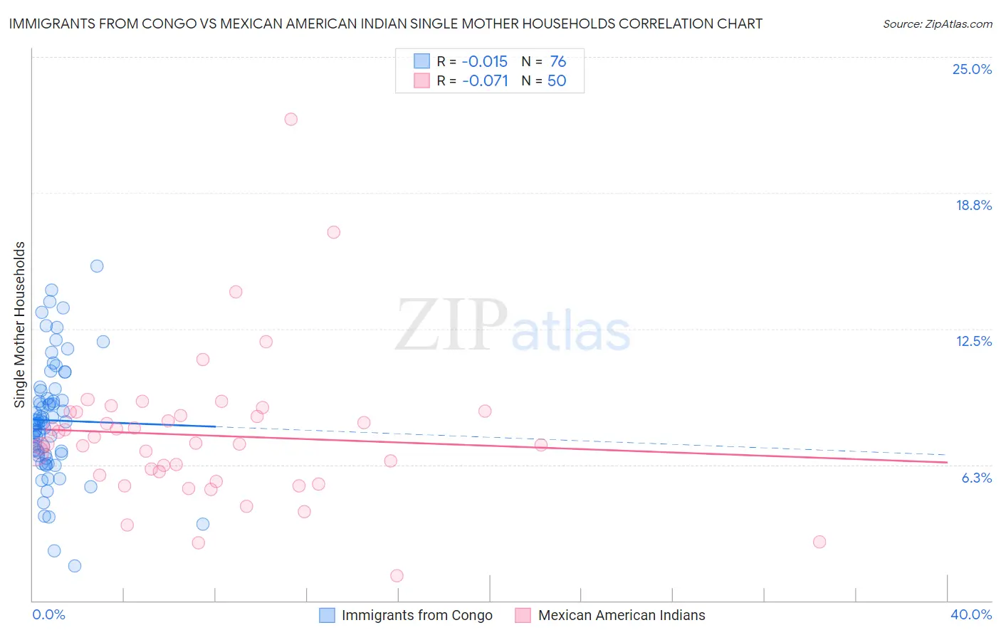 Immigrants from Congo vs Mexican American Indian Single Mother Households