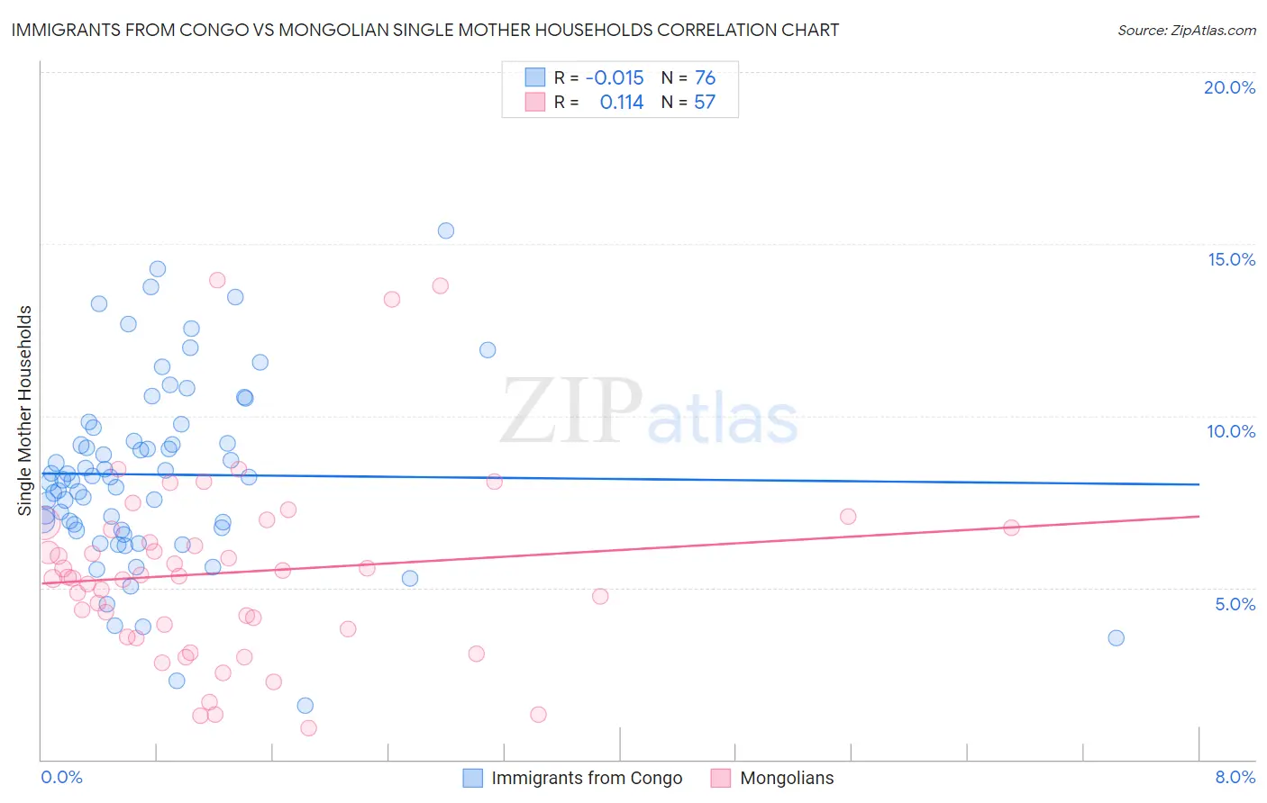 Immigrants from Congo vs Mongolian Single Mother Households