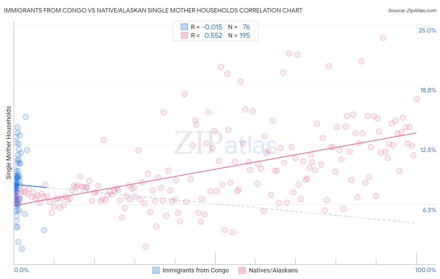 Immigrants from Congo vs Native/Alaskan Single Mother Households