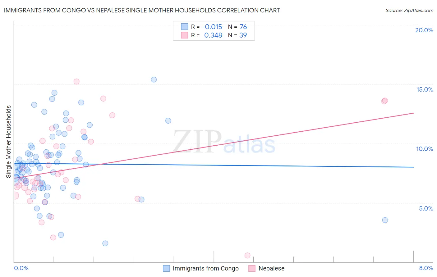 Immigrants from Congo vs Nepalese Single Mother Households