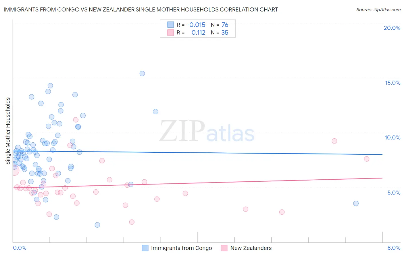 Immigrants from Congo vs New Zealander Single Mother Households