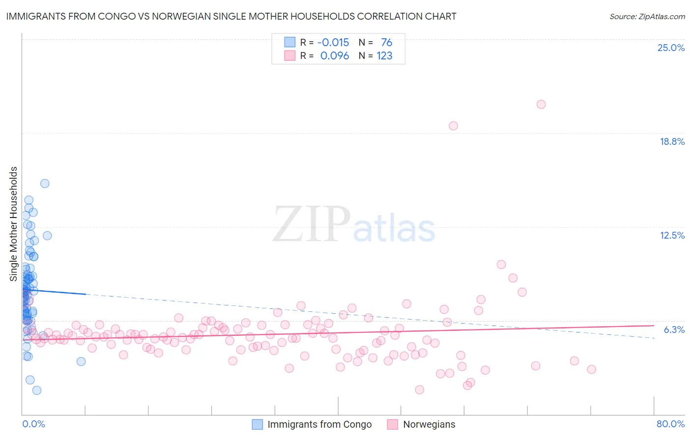 Immigrants from Congo vs Norwegian Single Mother Households