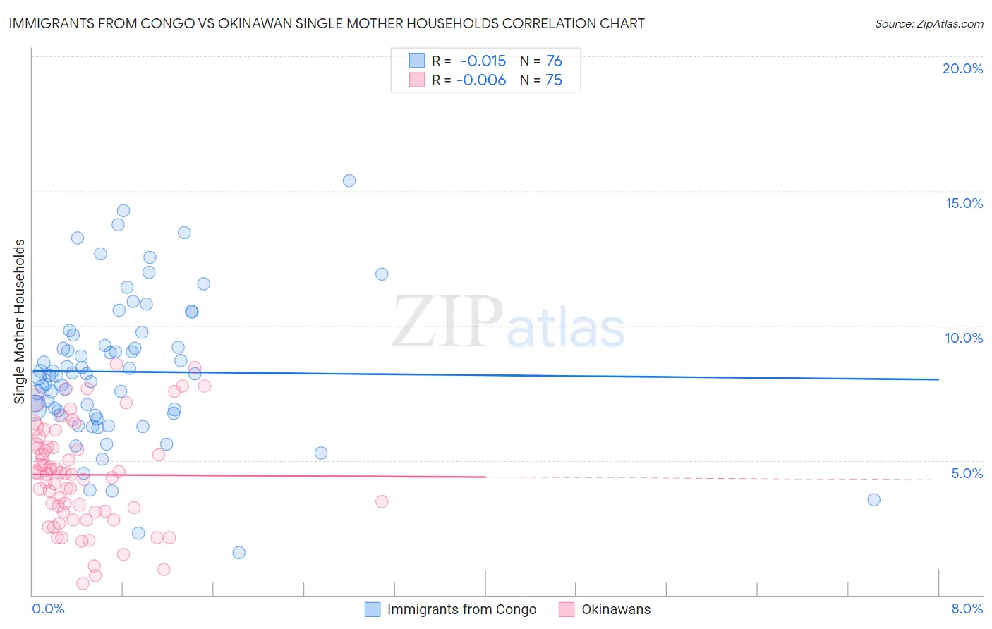 Immigrants from Congo vs Okinawan Single Mother Households
