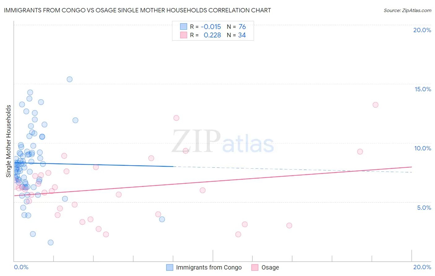 Immigrants from Congo vs Osage Single Mother Households