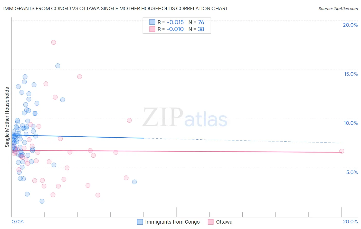 Immigrants from Congo vs Ottawa Single Mother Households