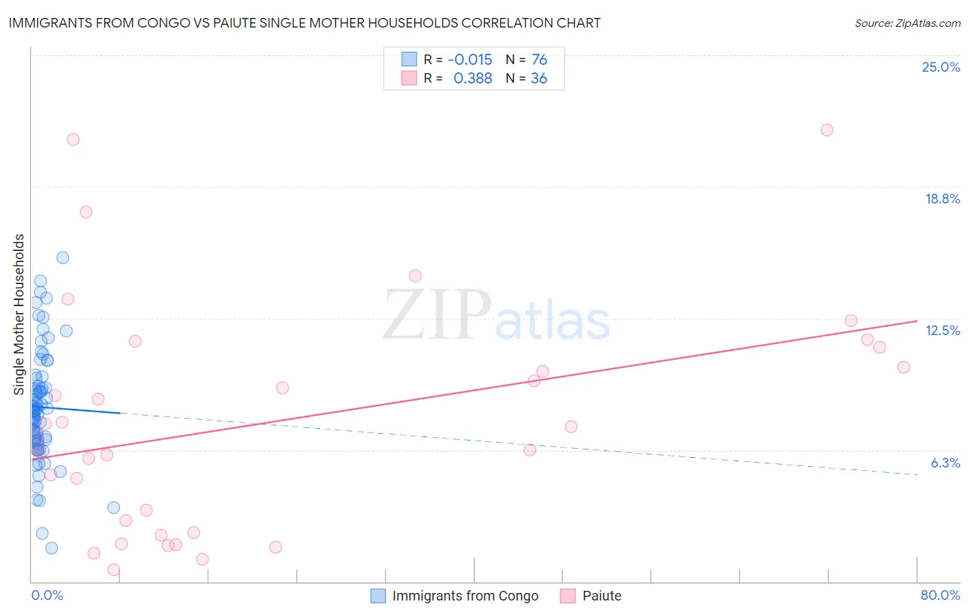 Immigrants from Congo vs Paiute Single Mother Households