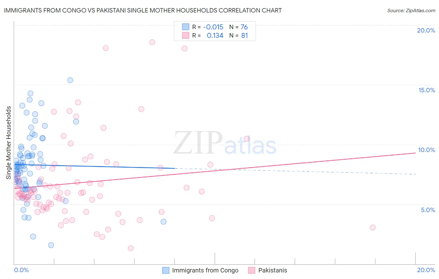 Immigrants from Congo vs Pakistani Single Mother Households
