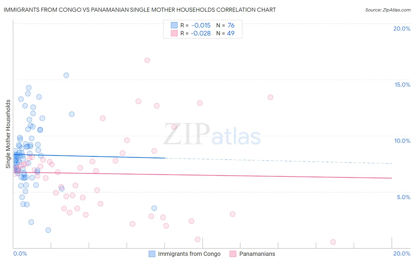 Immigrants from Congo vs Panamanian Single Mother Households