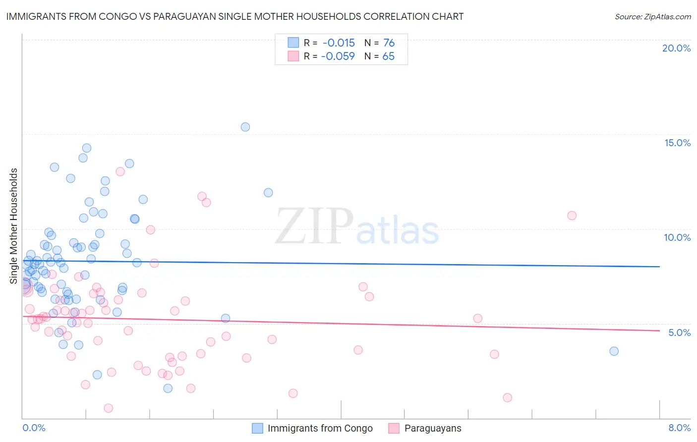 Immigrants from Congo vs Paraguayan Single Mother Households