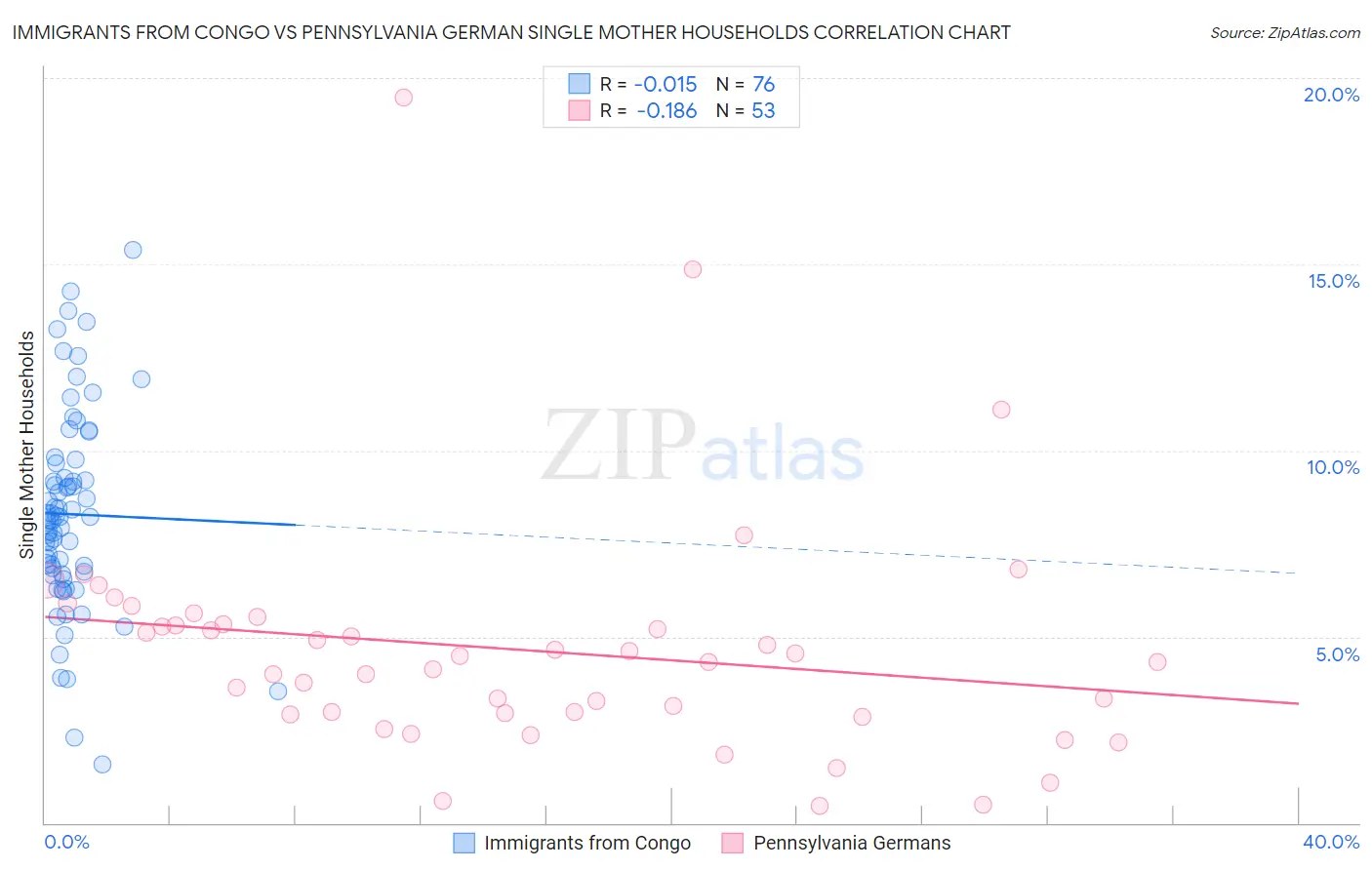 Immigrants from Congo vs Pennsylvania German Single Mother Households