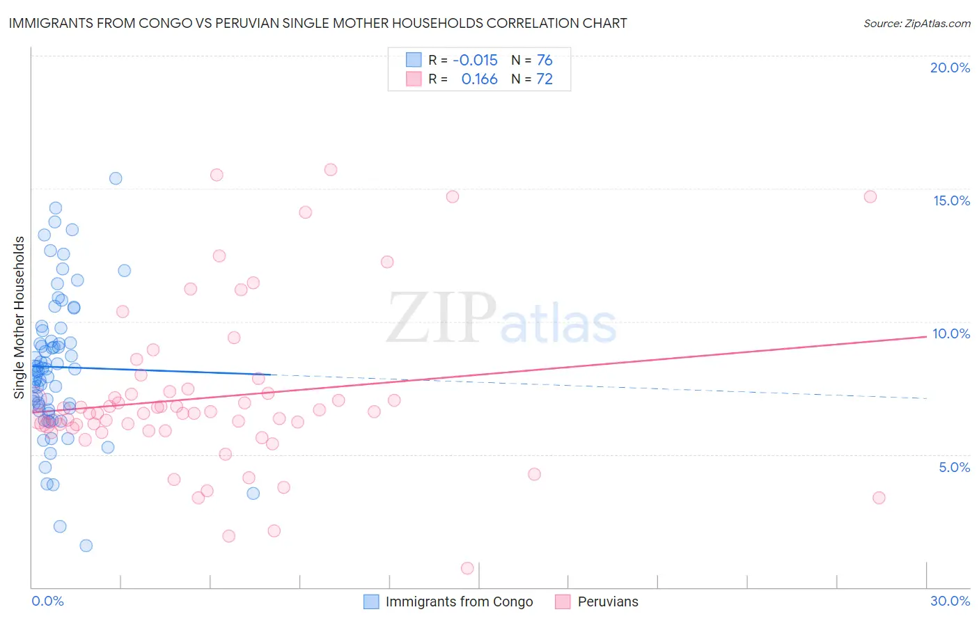 Immigrants from Congo vs Peruvian Single Mother Households