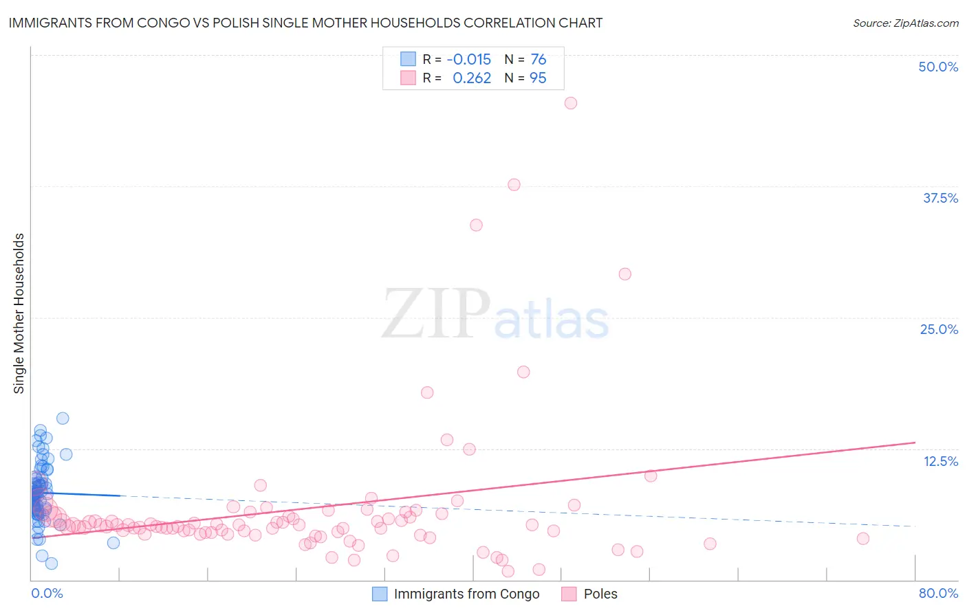 Immigrants from Congo vs Polish Single Mother Households