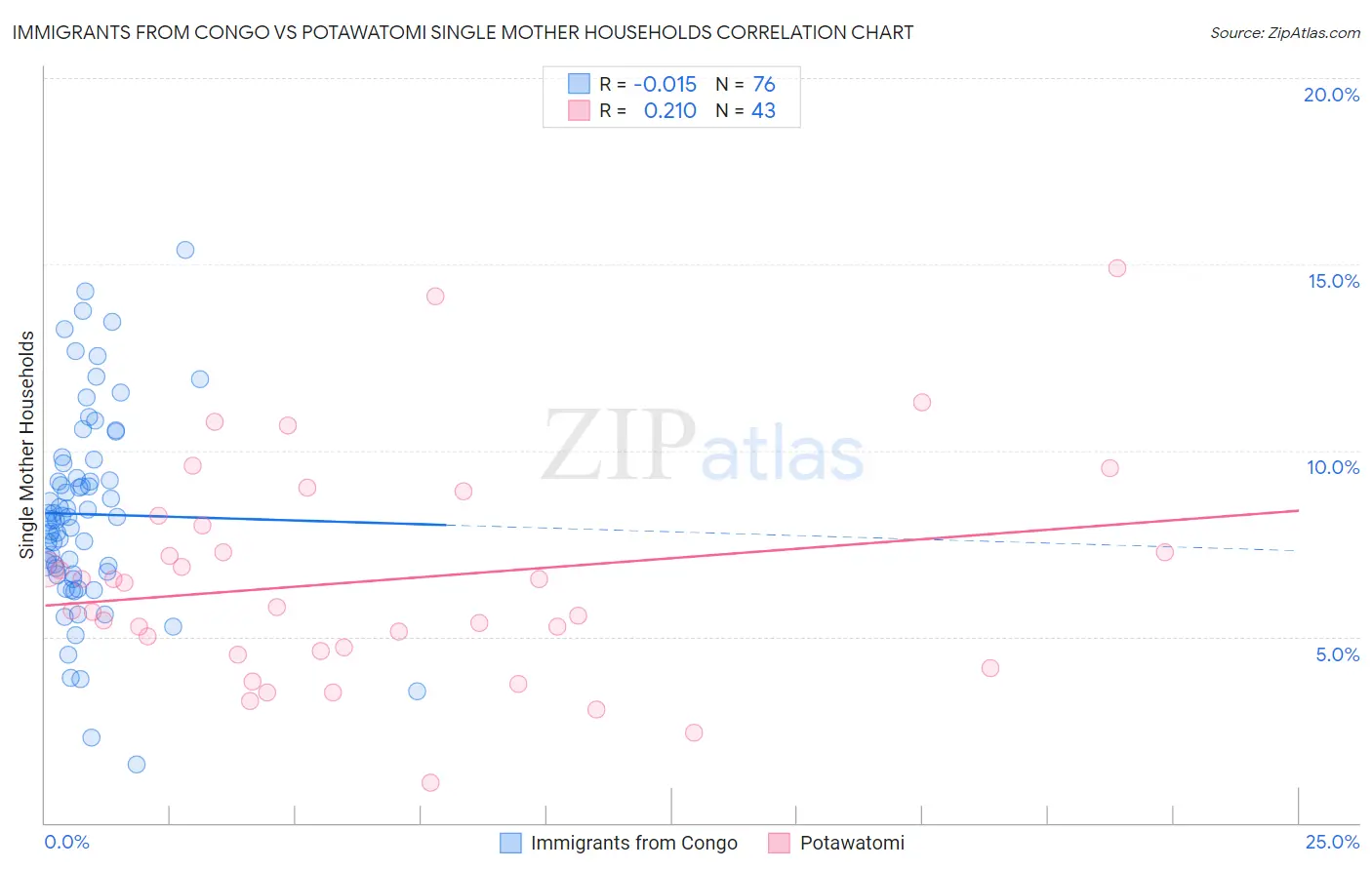 Immigrants from Congo vs Potawatomi Single Mother Households
