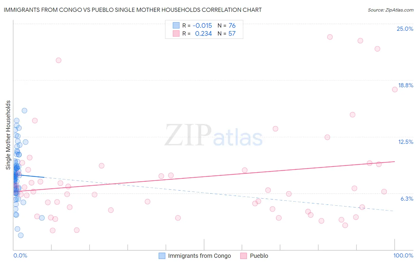 Immigrants from Congo vs Pueblo Single Mother Households