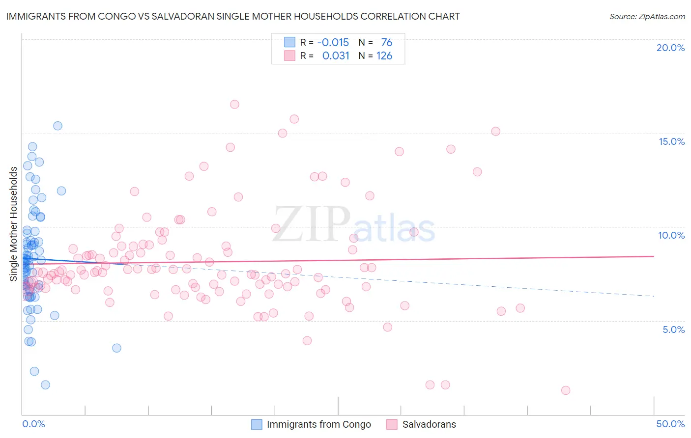 Immigrants from Congo vs Salvadoran Single Mother Households