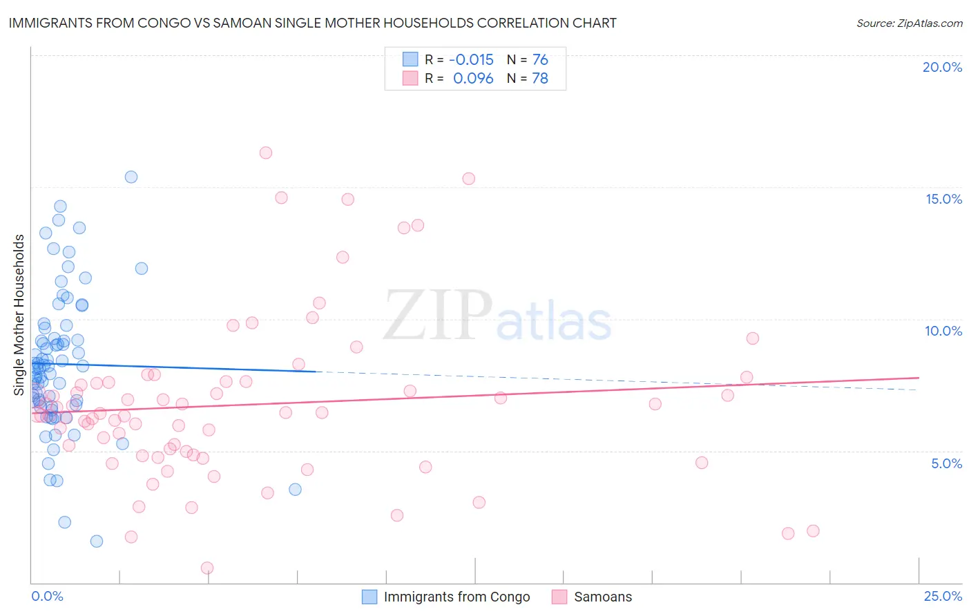 Immigrants from Congo vs Samoan Single Mother Households