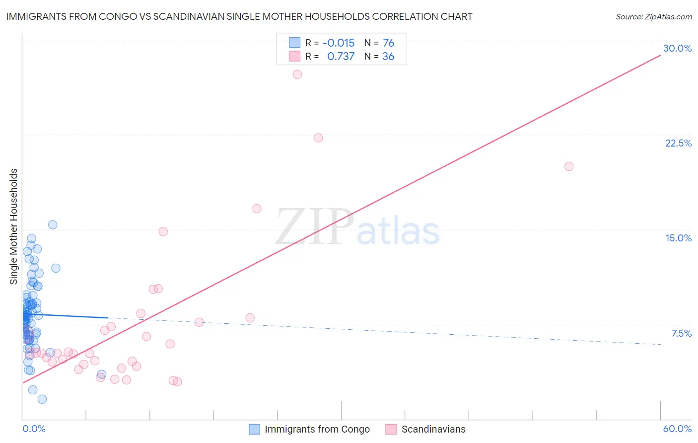 Immigrants from Congo vs Scandinavian Single Mother Households