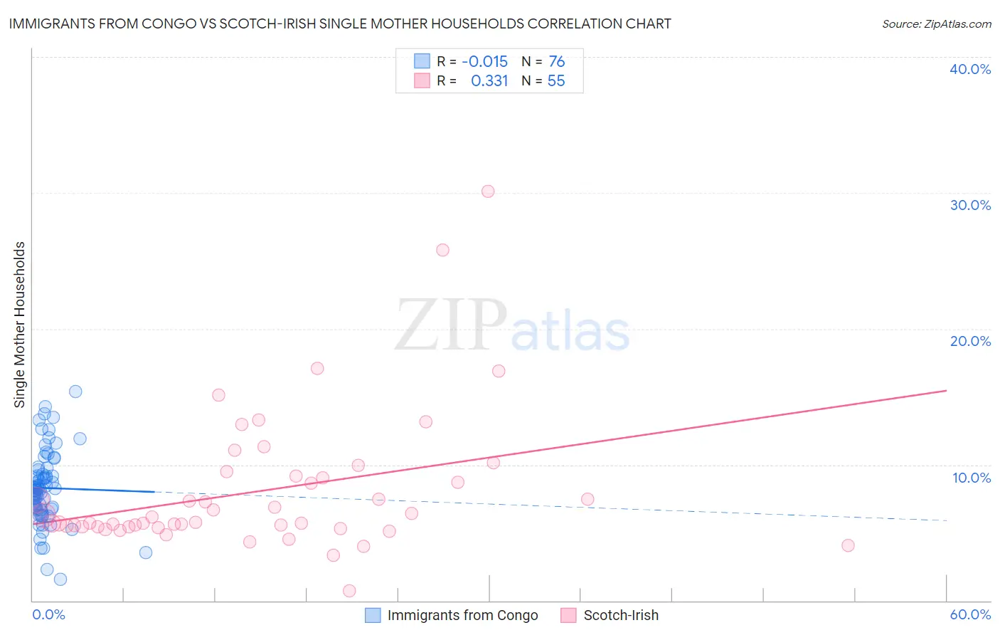 Immigrants from Congo vs Scotch-Irish Single Mother Households
