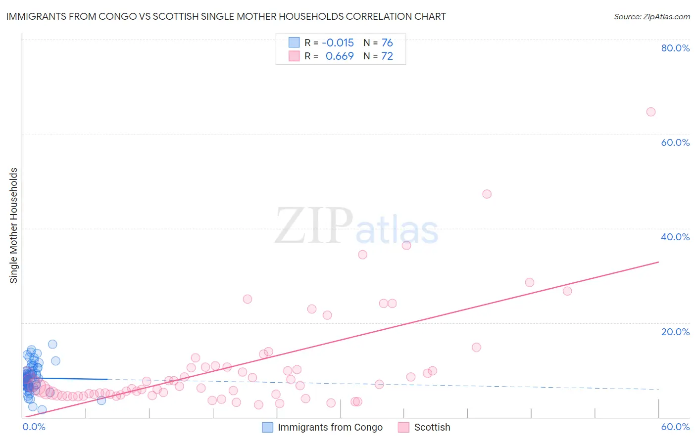 Immigrants from Congo vs Scottish Single Mother Households