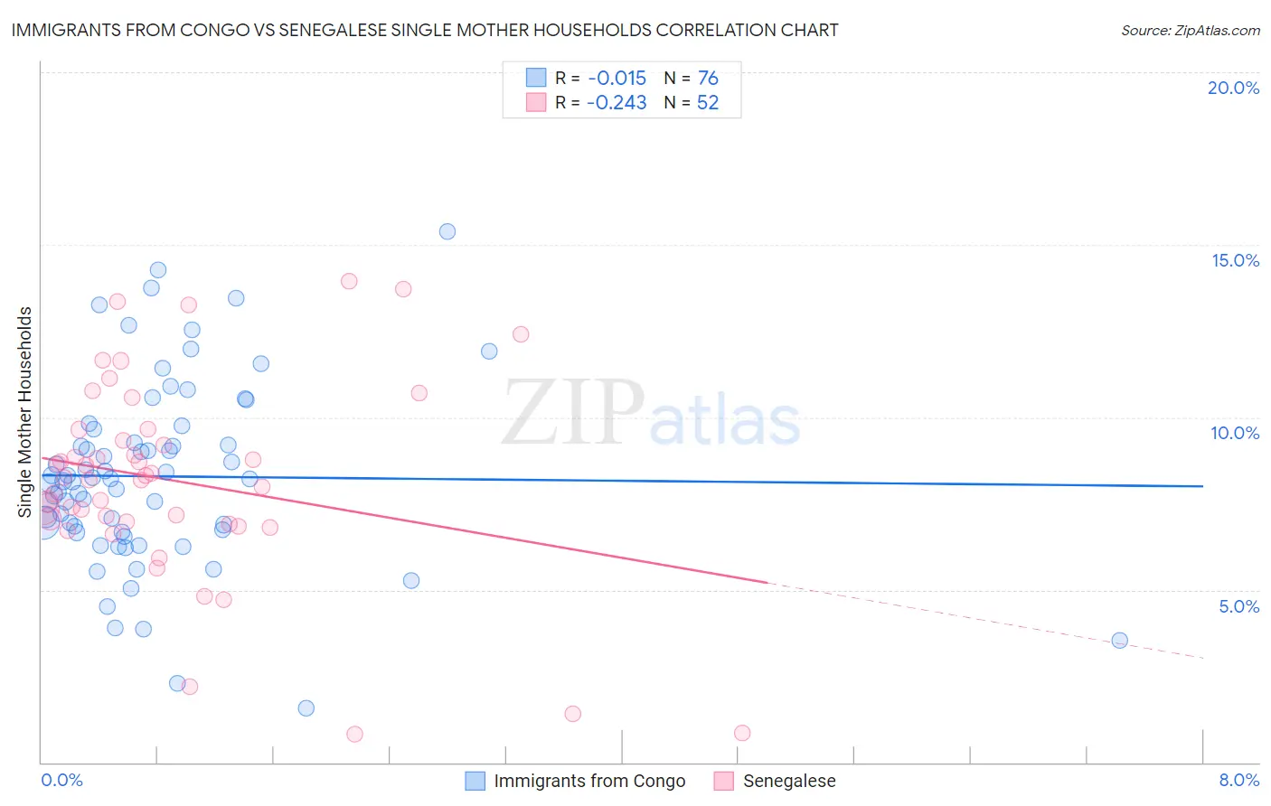 Immigrants from Congo vs Senegalese Single Mother Households