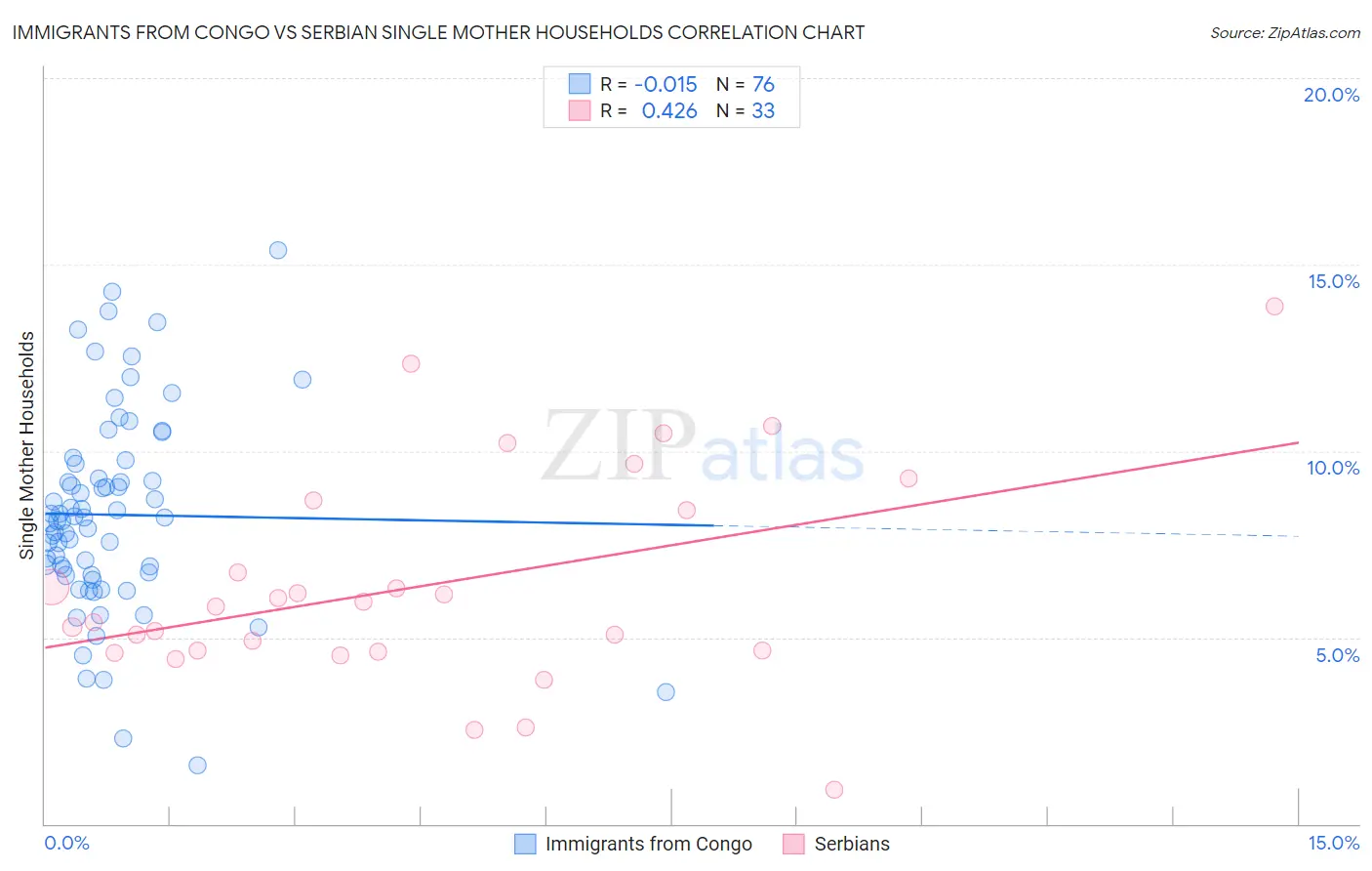Immigrants from Congo vs Serbian Single Mother Households