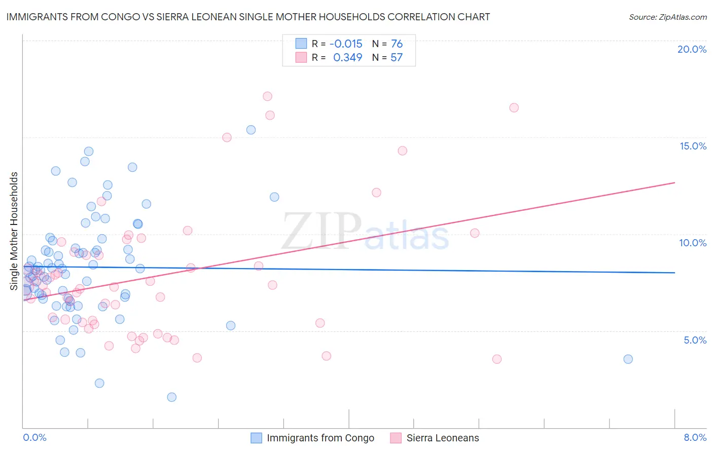 Immigrants from Congo vs Sierra Leonean Single Mother Households