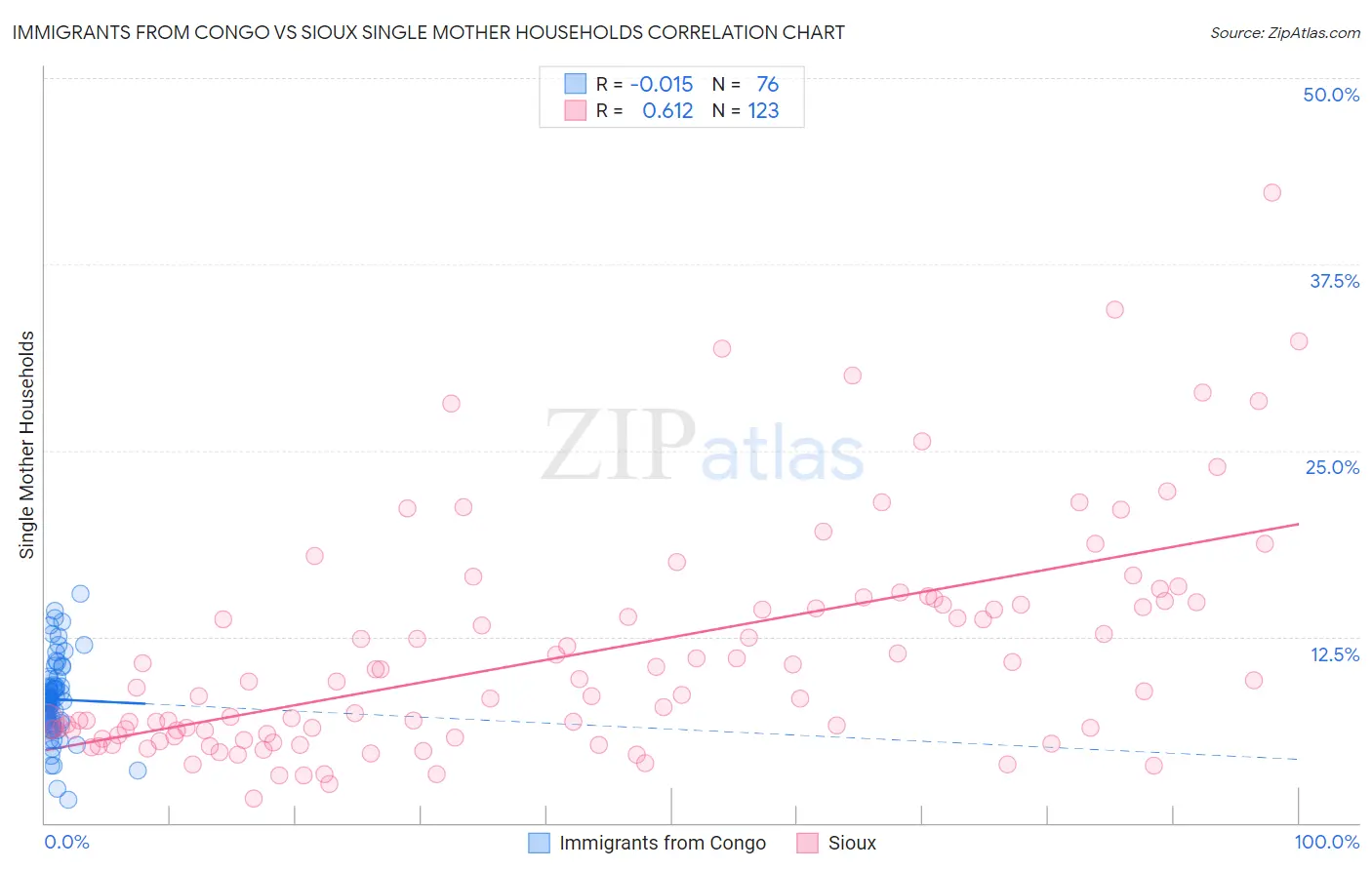 Immigrants from Congo vs Sioux Single Mother Households