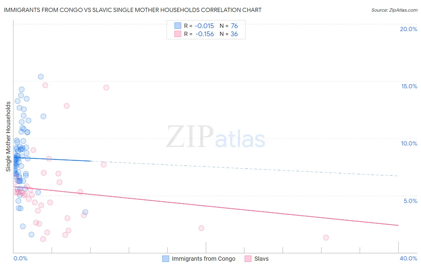 Immigrants from Congo vs Slavic Single Mother Households