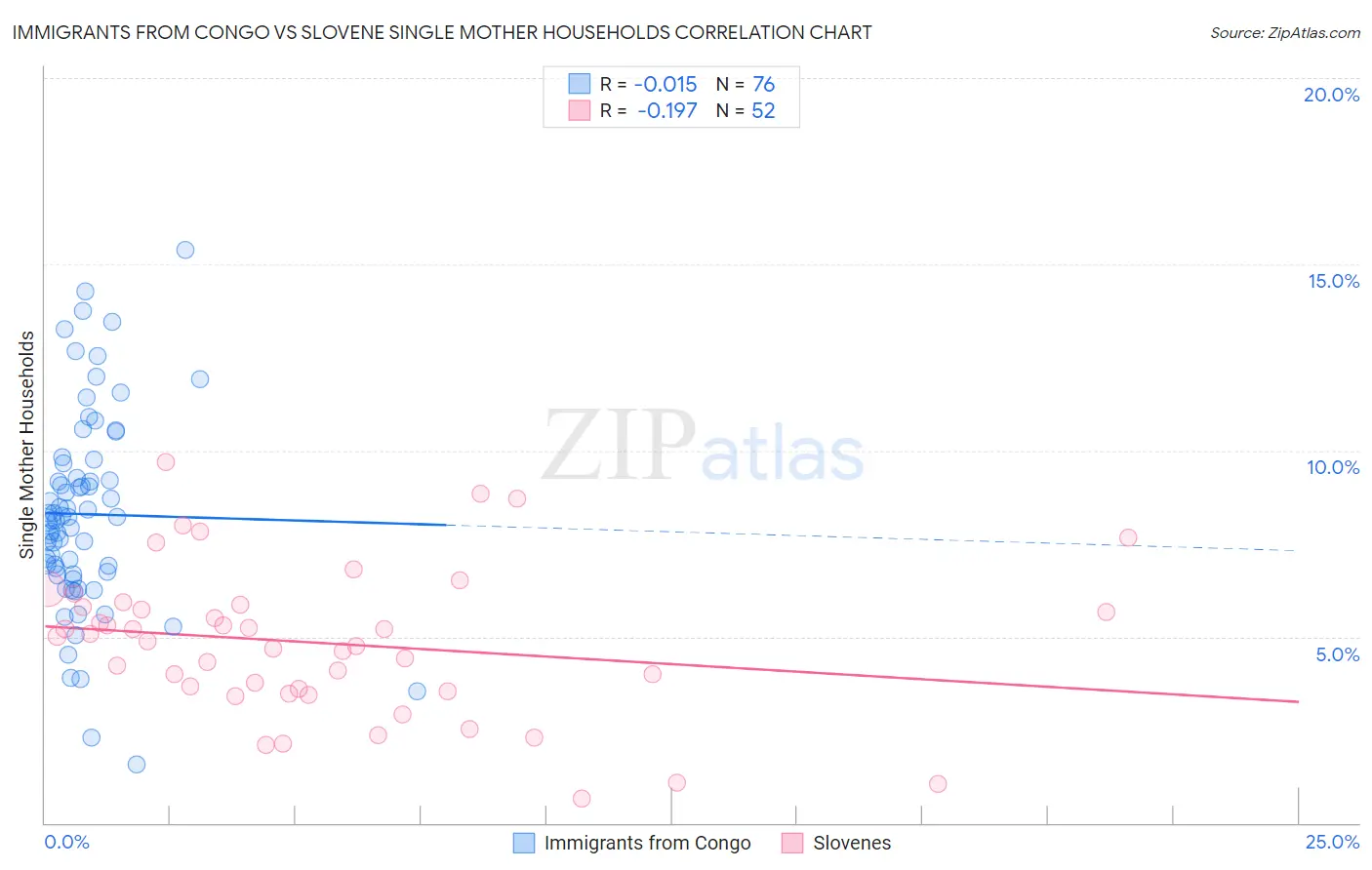 Immigrants from Congo vs Slovene Single Mother Households