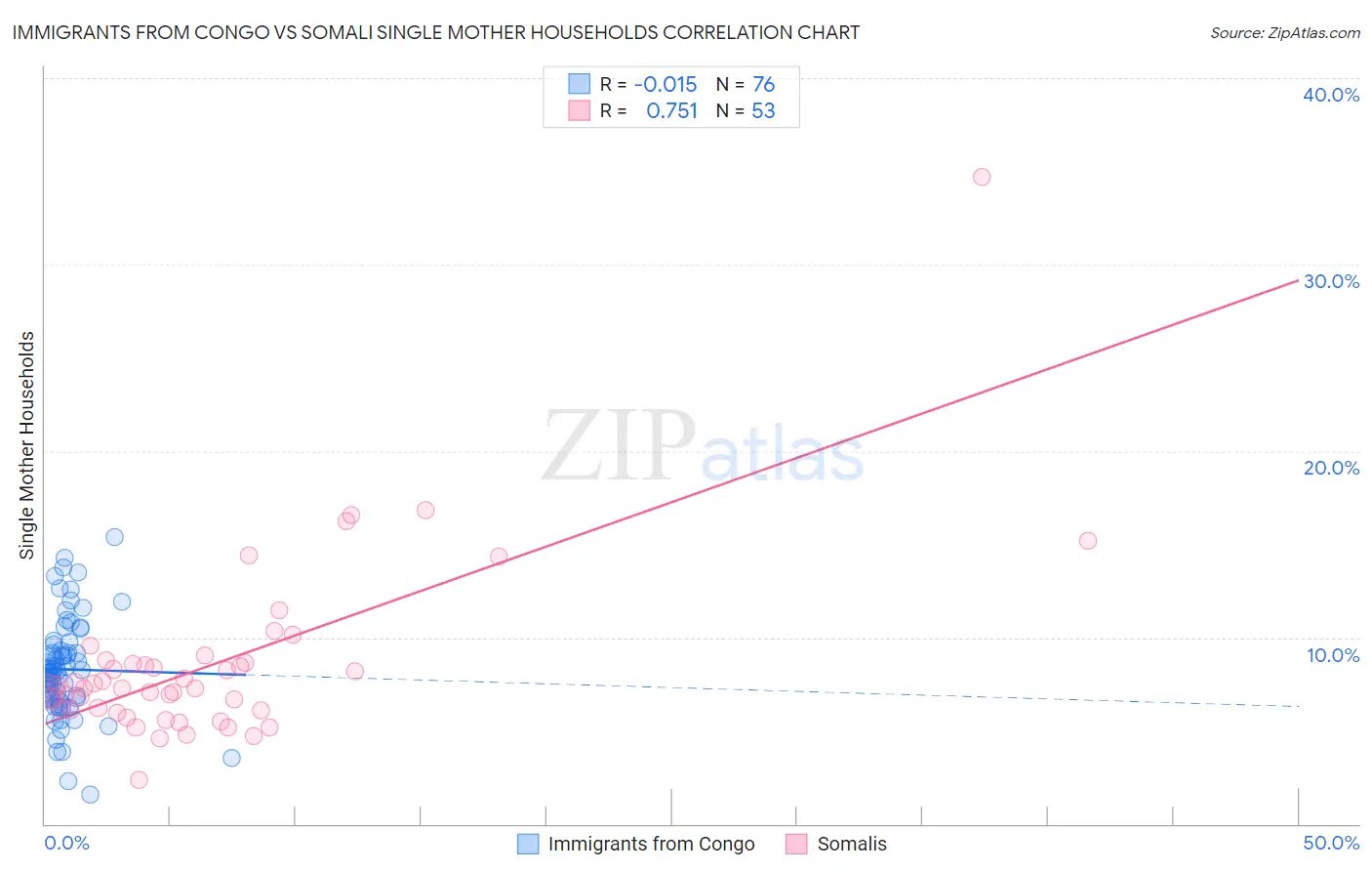 Immigrants from Congo vs Somali Single Mother Households
