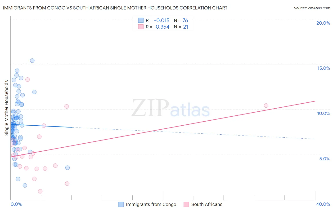 Immigrants from Congo vs South African Single Mother Households