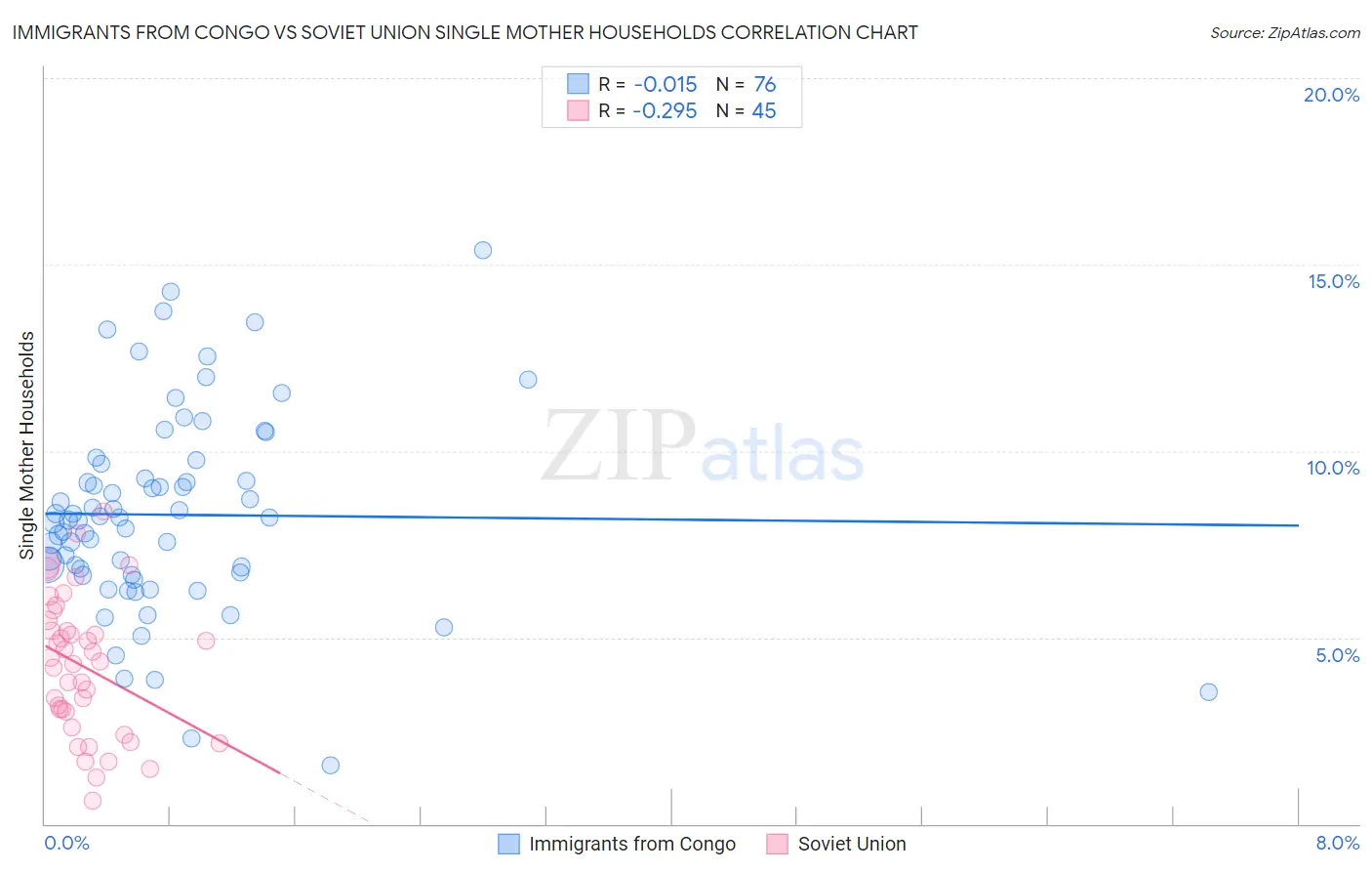 Immigrants from Congo vs Soviet Union Single Mother Households