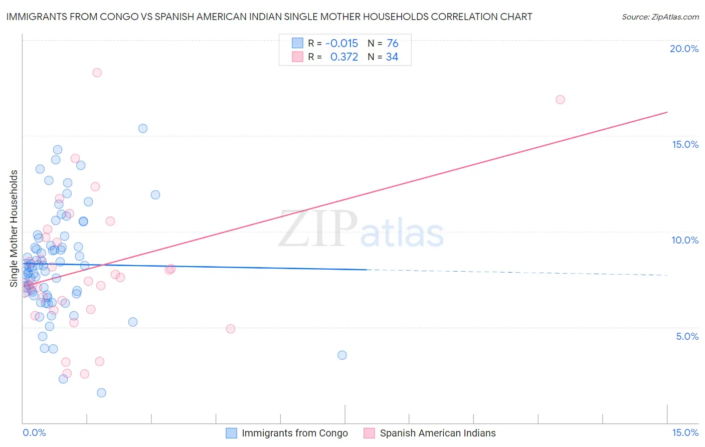 Immigrants from Congo vs Spanish American Indian Single Mother Households