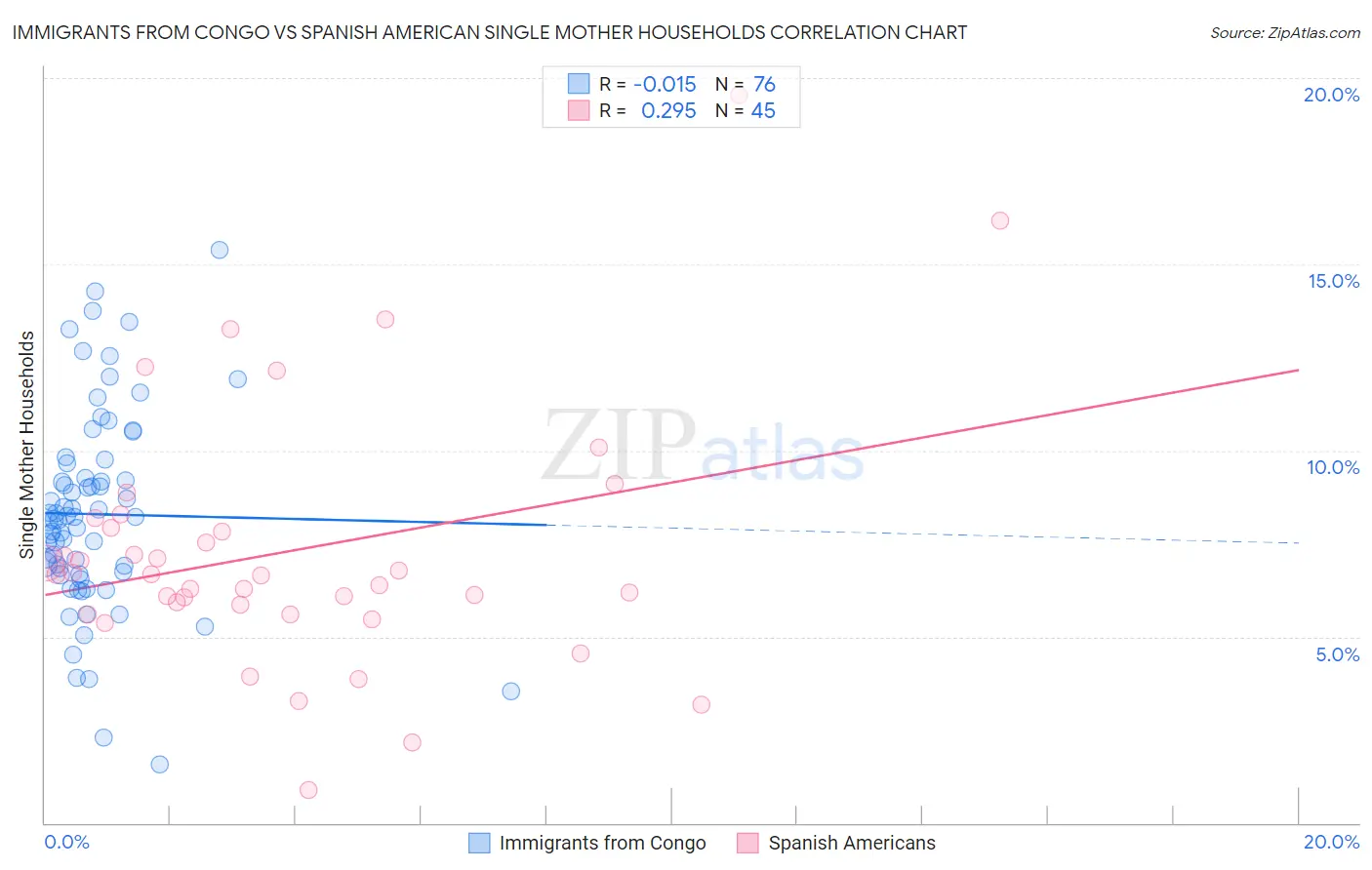 Immigrants from Congo vs Spanish American Single Mother Households