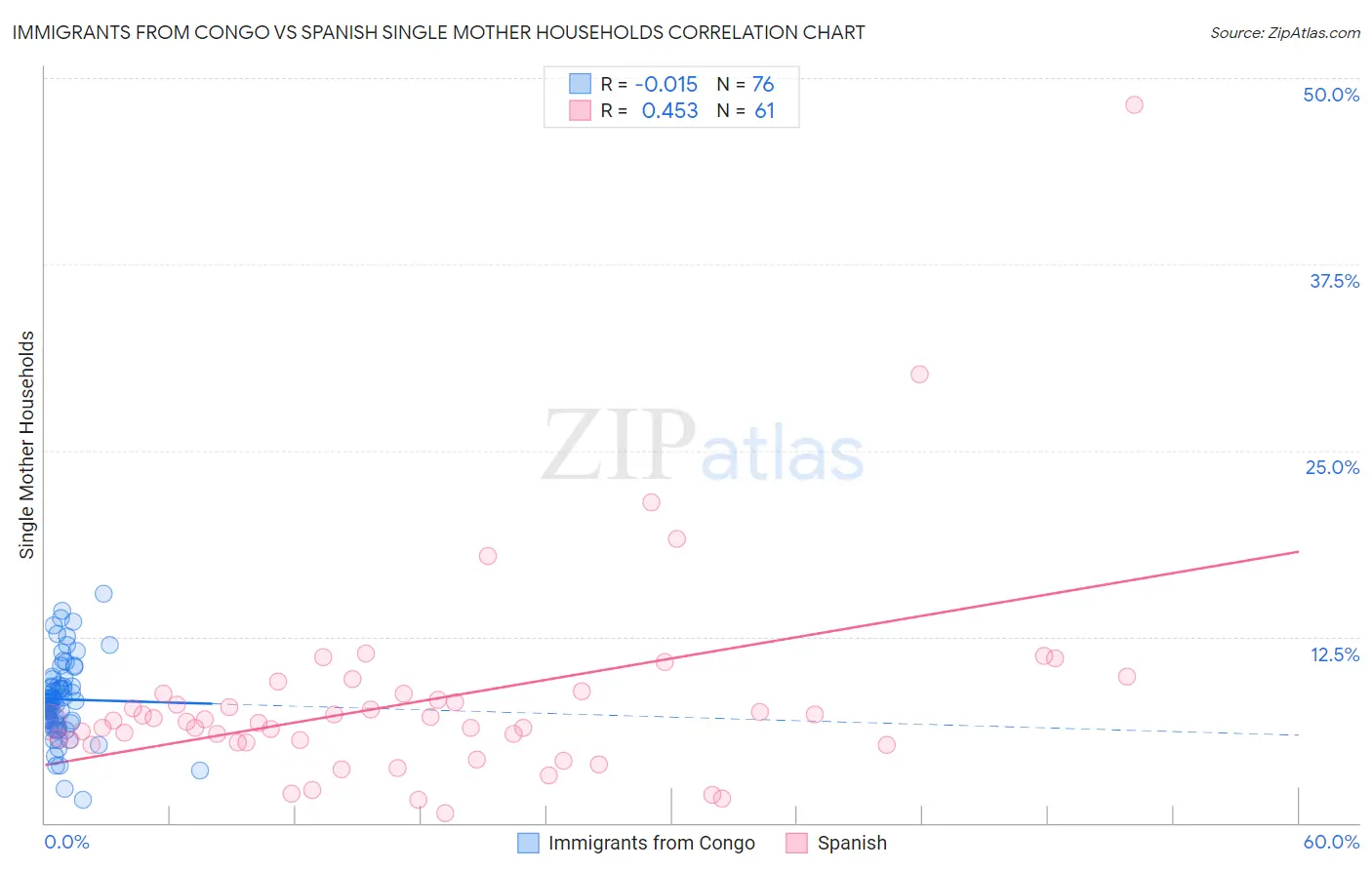 Immigrants from Congo vs Spanish Single Mother Households