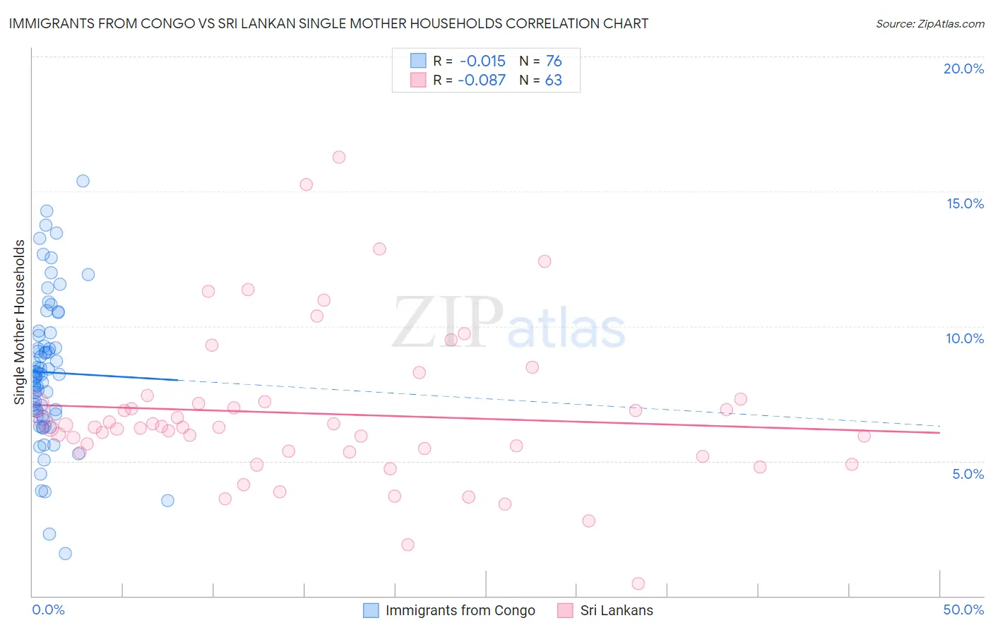 Immigrants from Congo vs Sri Lankan Single Mother Households