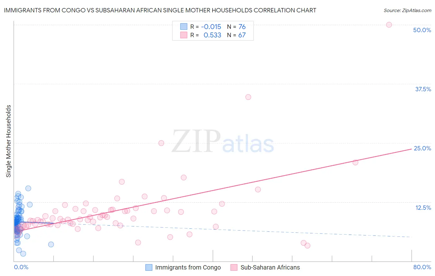 Immigrants from Congo vs Subsaharan African Single Mother Households
