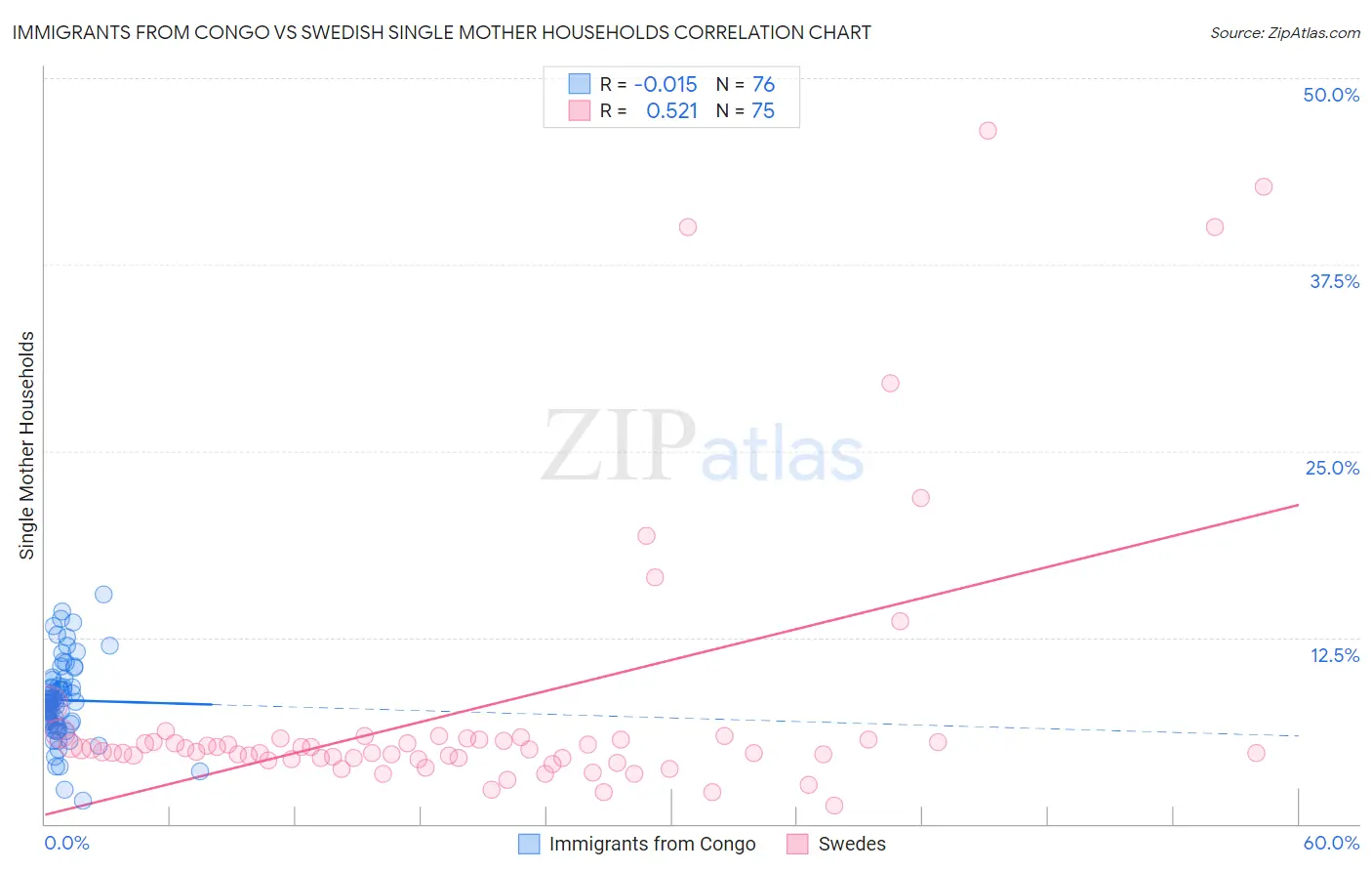 Immigrants from Congo vs Swedish Single Mother Households