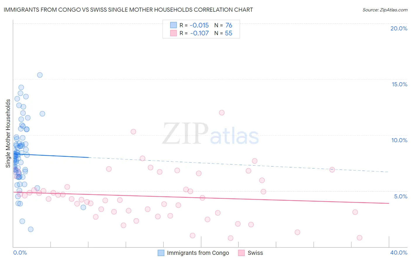 Immigrants from Congo vs Swiss Single Mother Households