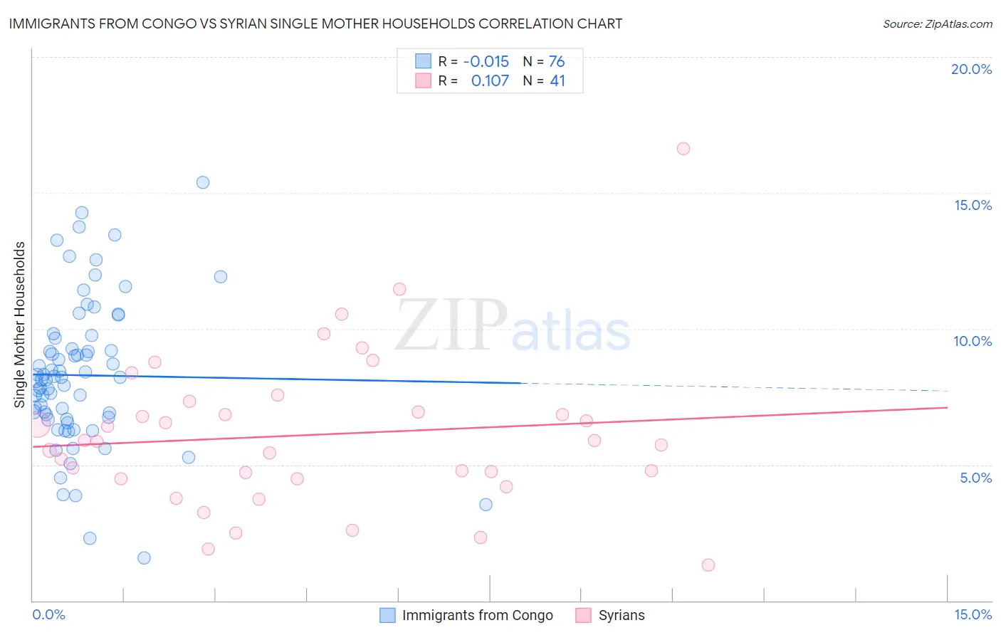Immigrants from Congo vs Syrian Single Mother Households