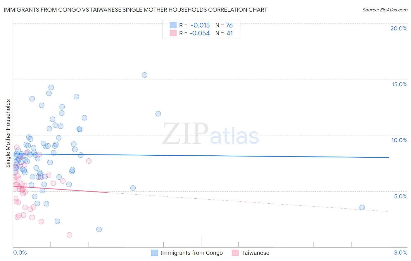 Immigrants from Congo vs Taiwanese Single Mother Households