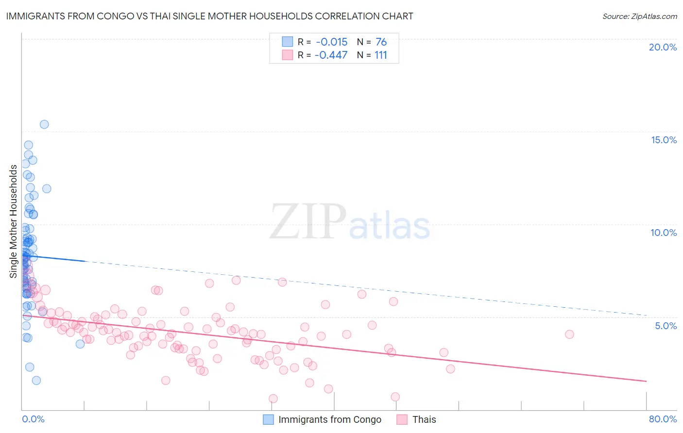 Immigrants from Congo vs Thai Single Mother Households