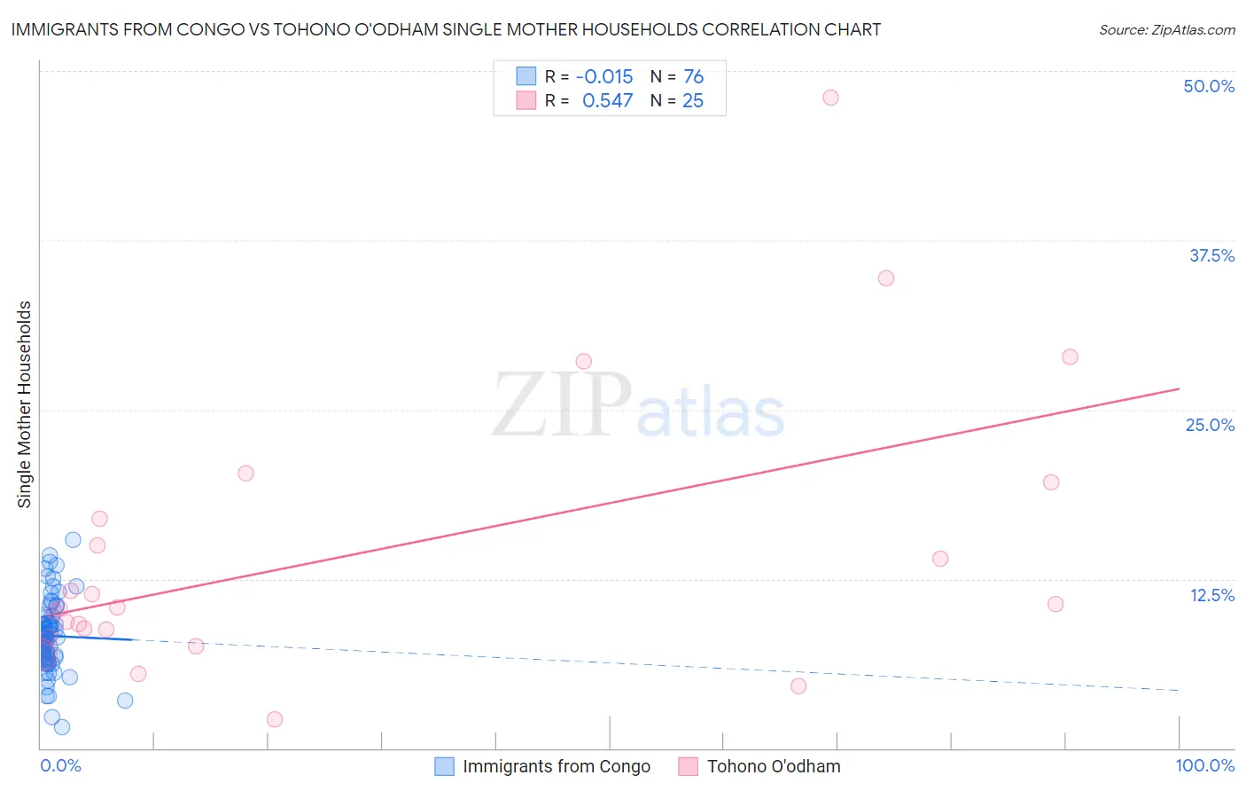 Immigrants from Congo vs Tohono O'odham Single Mother Households