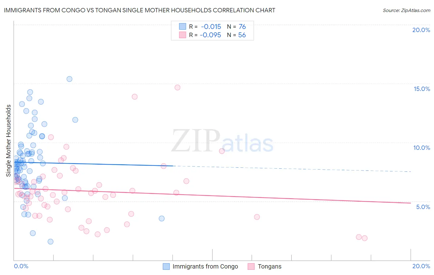 Immigrants from Congo vs Tongan Single Mother Households
