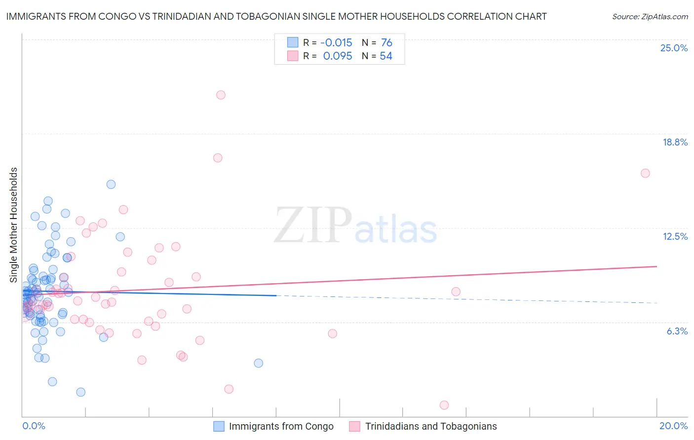Immigrants from Congo vs Trinidadian and Tobagonian Single Mother Households