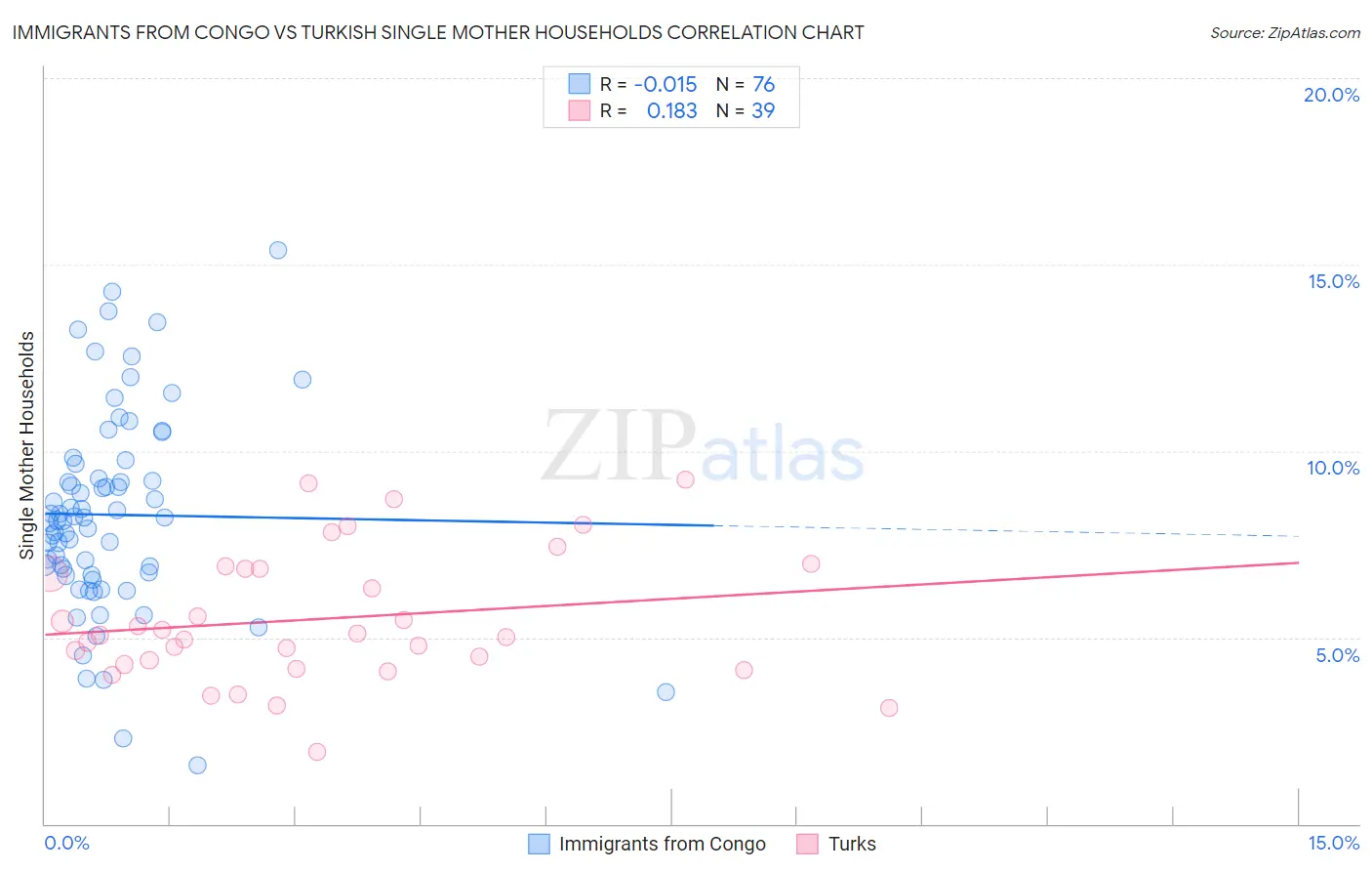 Immigrants from Congo vs Turkish Single Mother Households