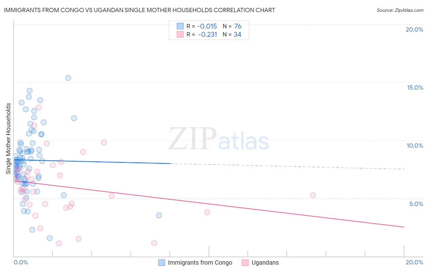 Immigrants from Congo vs Ugandan Single Mother Households
