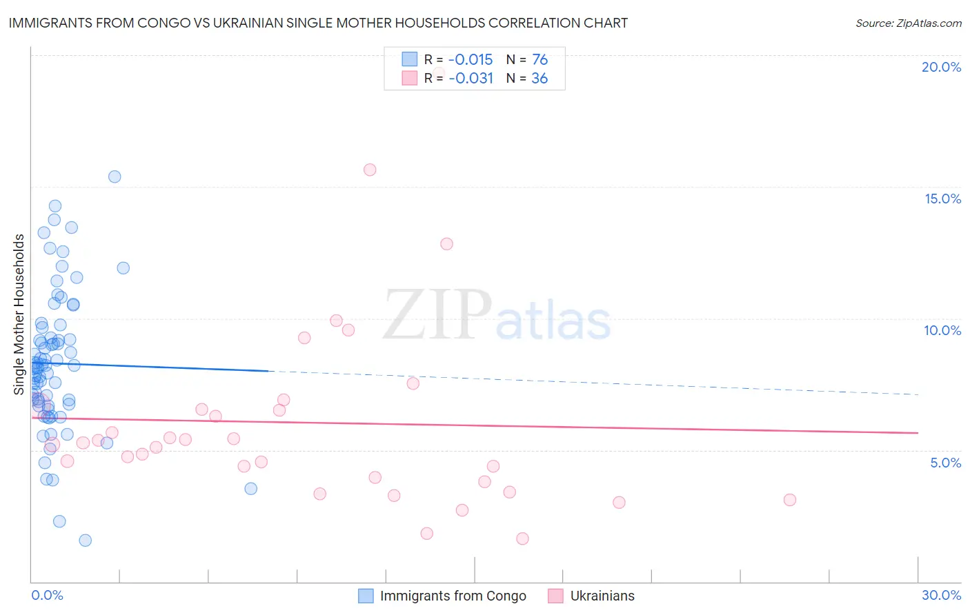 Immigrants from Congo vs Ukrainian Single Mother Households