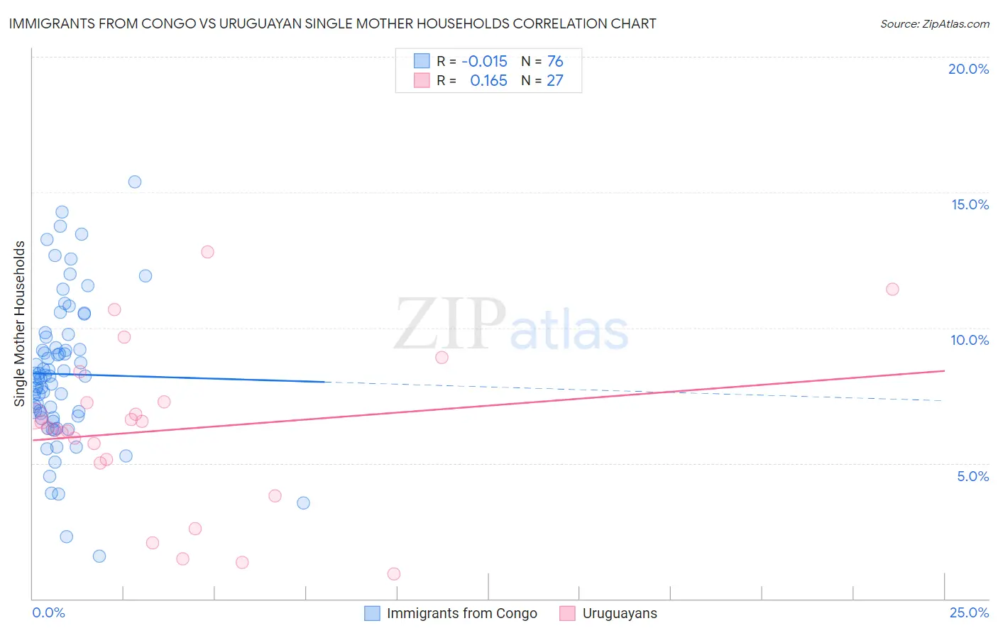 Immigrants from Congo vs Uruguayan Single Mother Households